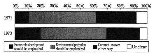 Fig. 2-1-1 The Relationship between Environmental Protection and Economic Development