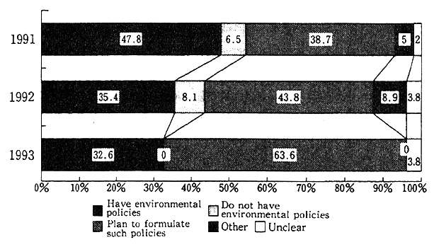 Fig. 2-1-3 Management Policies Related to the Environment