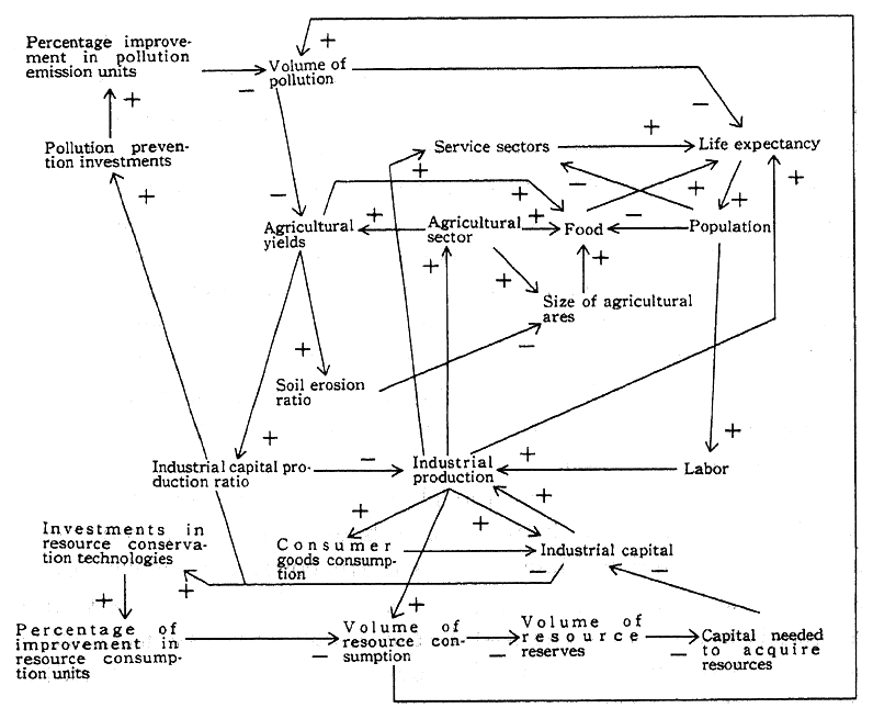 Fig. 2-1-4 The Basic Structure of World 3, Adapted to Estimate Effects of Environmental Investments