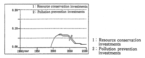 Fig. 2-1-6 Trends in the Percentage of Environmental Investments to Industrial Capital in Scenario D