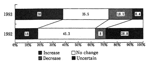 Fig. 2-1-10 Changes in Environmental Protection Budgets from the Previous Year