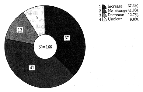 Fig. 2-1-11 Trends in Environmental Protection Budgest