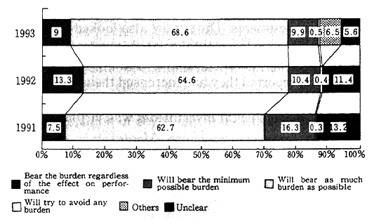 Fig. 2-1-12 Opinions Regarding Cost Burdens of Environmen-tal Investments