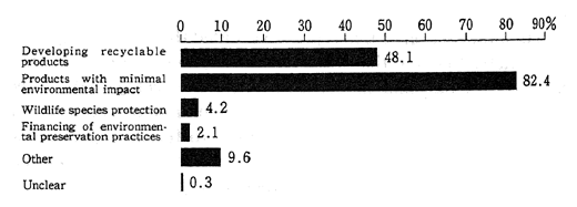 Fig. 2-2-1 Corporate Environmental Considerations at the Development Stage