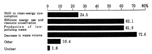 Fig. 2-2-2 Environmental Considerations at the Production Stage