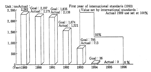 Fig. 2-2-5 Trichloroethane Abolition Plan