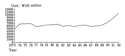 Fig. 2-2-6 Production Value of Pollution Prevention Systems