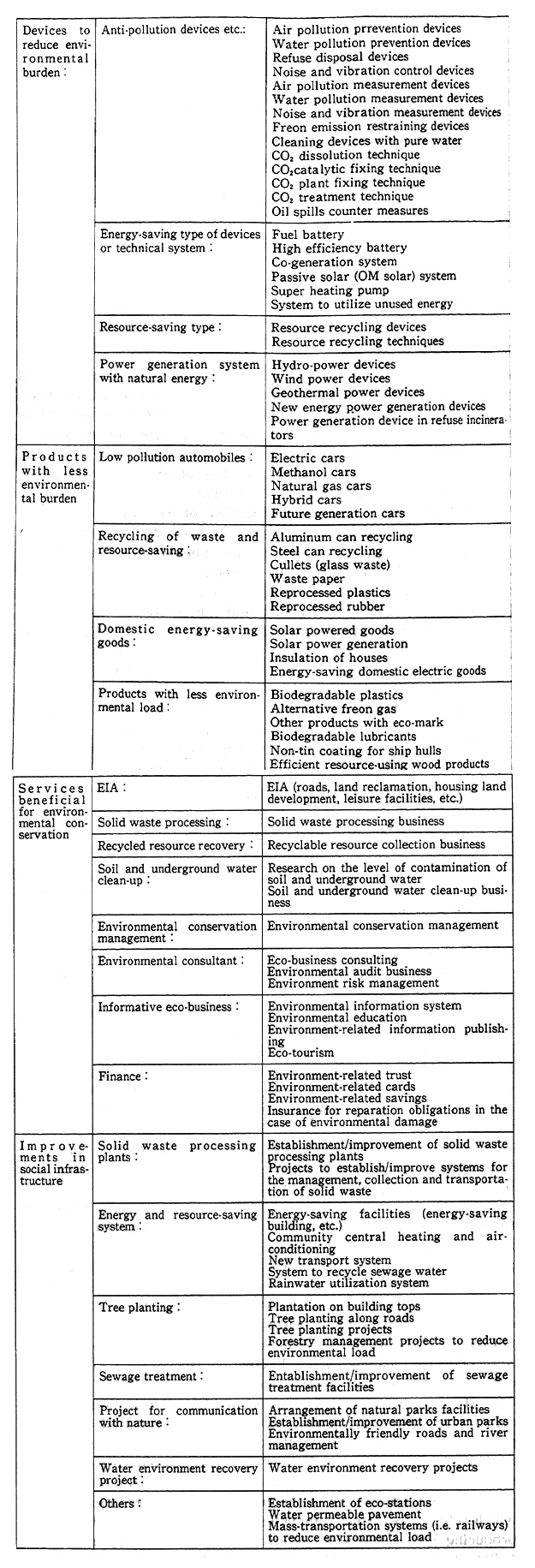 Table 2-2-1 Classification of Eco-business