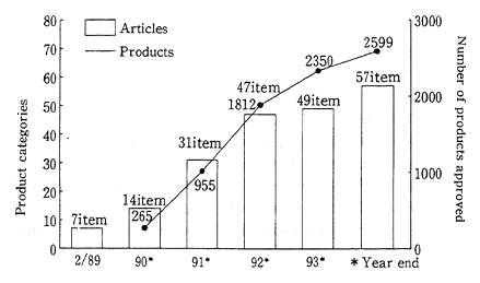 Fig. 2-2-7 Product Categories and Products Approved for Ecomark Labelling