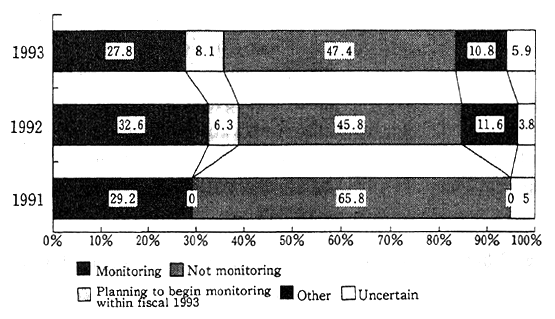 Fig. 2-3-2 Companies Conducting Internal Environmental Monitoring