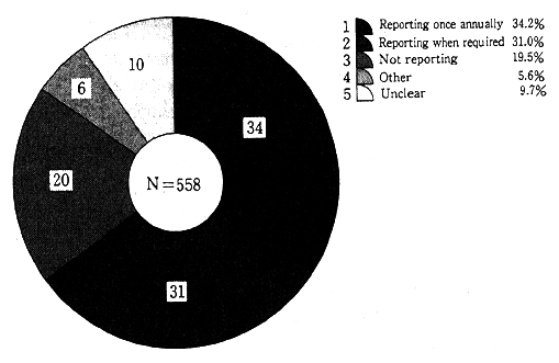 Fig. 2-3-3 Companies Requiring Periodic Reports to an Envi ronmental or Other Management Committee