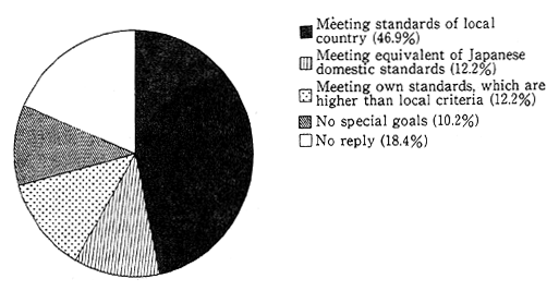 Fig. 2-3-7 Environmental Policy Goals