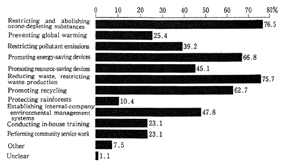 Fig. 2-3-8 Breakdown of Specific Goals