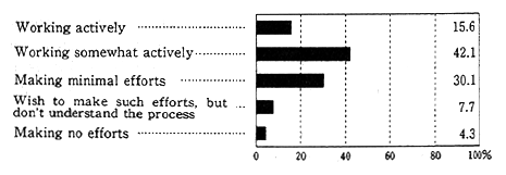 Fig. 2-3-10 Corporate Self-Evaluation Regarding Environ mental Efforts