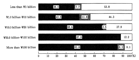 Fig. 2-3-11 Corporate Initiatives to Solve Environmental Problems (by Size of Capital by Reporting Com pany)