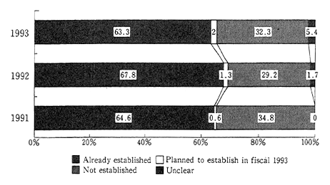 Fig. 2-3-14 Existence of Corporate Structure Dealing With Environmental Matters