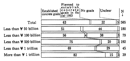 Fig. 2-3-14(2)Existence of Corporate Structures To Deal With Environmental Matters: Breakdown by Fiscal 1992 Sales