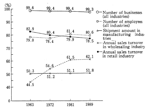 Fig. 2-3-15 Position of Small and Medium-Sized Enterprises in the Japanese Economy (Share)