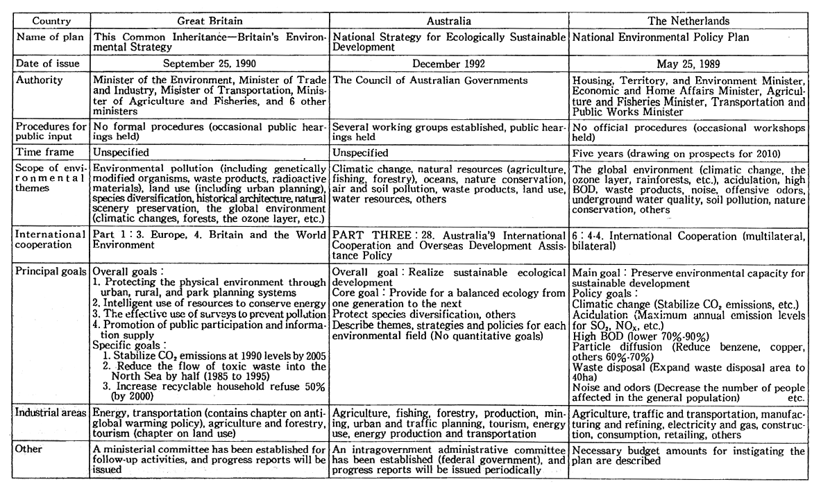 Table 3-2-1 Comprehensive Environmental Plans in Major Industrialized Countries