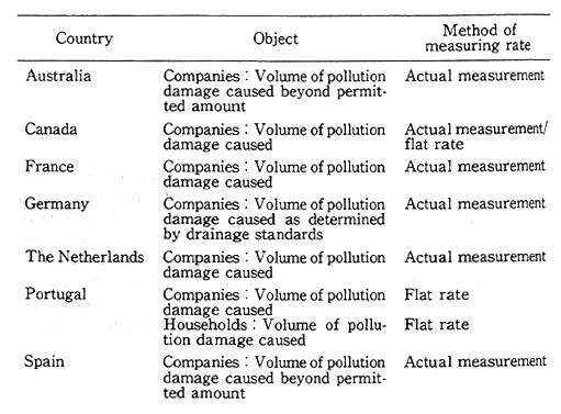 Table 3-2-3 Examples of Drainage Surcharges