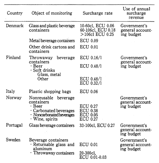 Table 3-2-6 Examples of Surcharges for Receptacles and Packaging