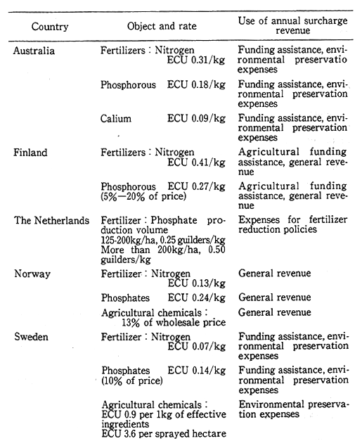 Table 3-2-10 Examples of Surcharges on Fertilizers and Agriculturalb Chemicals