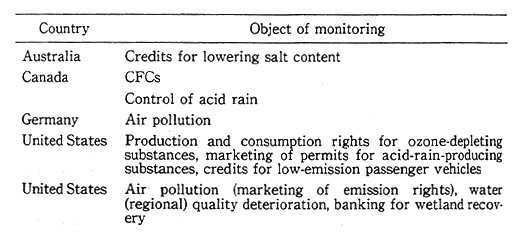 Table 3-2-11 Examples of Transactions of Emission Rights