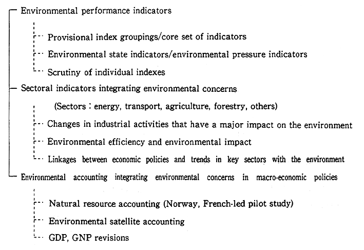 Fig. 3-2-4 Framework for Development of OECD Environ mental Indicators