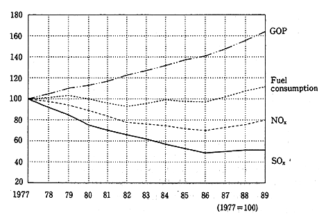 Fig. 4-1-1 Trends in the Volume of SOx and NOx Emissions