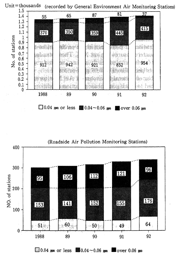 Fig. 4-1-3 Trends in Compliance with NO<SUB>2</SUB> Environmental Quality Standards