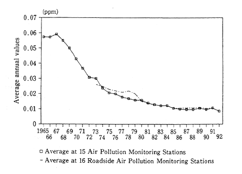 Fig. 4-1-5 Trends in Average Annual Values of SO<SUB>2</SUB>