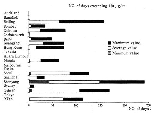 Fig. 4-1-7 Air Pollution (SO<SUB>2</SUB>) in Major Cities