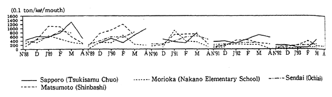 Fig. 4-1-9 Annual Changes in Dust Fall