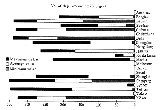 Fig. 4-1-12 Air Pollution (SPM) in Major Cities 