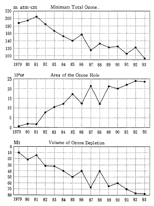 Fig. 4-1-16 Trends in Three Aspects of the Antarctic Ozone Hole