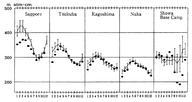 Fig. 4-1-17 Distribution of the Total Ozone over Japan (year-round)