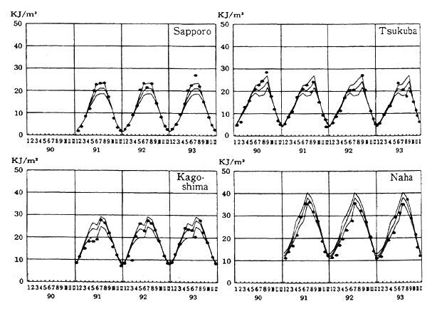 Fig. 4-1-18 Levels of Harmful UV-B at Four Domestic Locations