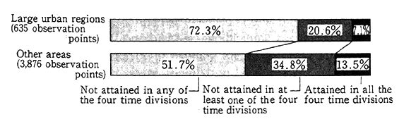 Fig. 4-1-26 Attainment of the Environmental Quality Standards in Large Urban Regions and Other Areas