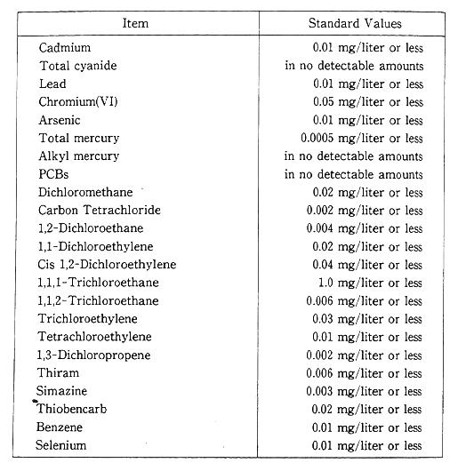 Table 4-2-1 Health Items in Environmental Quality Standards for Water