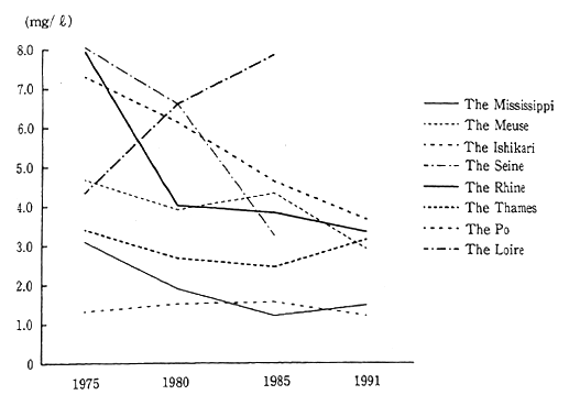 Fig. 4-2-6 Water Quality (BOD) of Major Rivers in Developed Countries Source: OECD Environmental Data