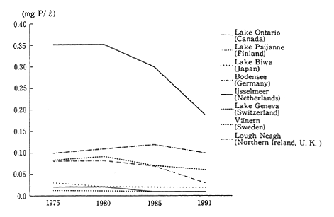 Fig. 4-2-6 Water Quality (Total Phosphorous) of Major Lakes and Reservoirs in Developed Countries