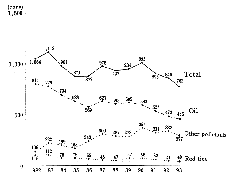 Fig. 4-2-7 Trend in Numbers of Confirmed Cases of Marine Pollution