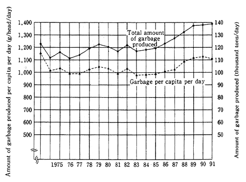 Fig. 4-4-1 Trends in Total Garbage Produced and Amount Per Capita Per Day