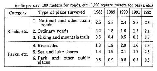 Table 4-4-1 Number of Empty Cans Found as Litter (units per day: 100 meters for roads, etc.; 1,000 square meters for parks, etc.)