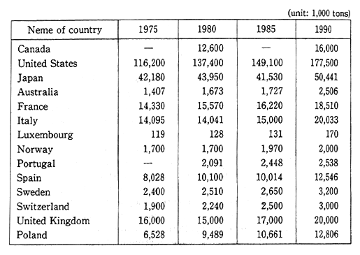 Table 4-4-2 Trends in the Amount of General Waste Produced in the Industrialized Countries