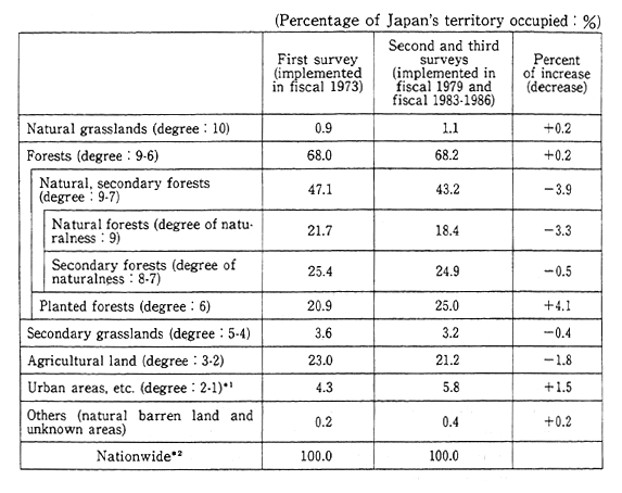 Table 4-5-2 Changes in Vegetation by Degree of Human Disturbance