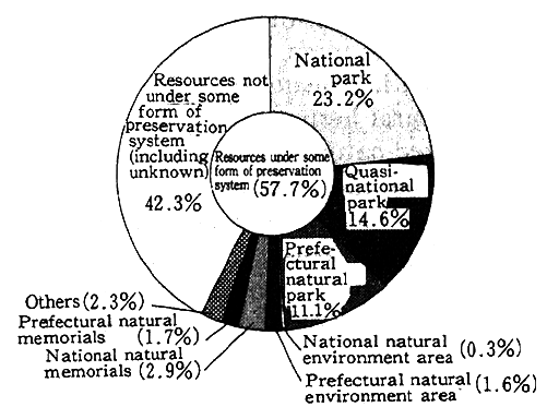 Fig. 4-5-7 The Preservation of Natural Landscape Resources (total natural scenic resources)