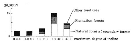 Fig. 4-5-8 Distribution of Forests by Degree of Incline