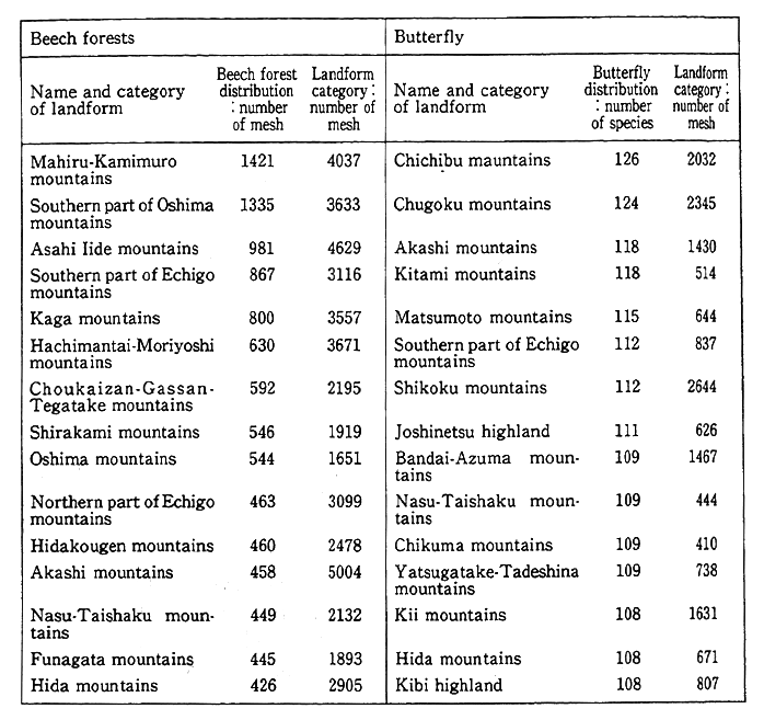 Table 4-5-3 Landforms with High Degrees of Naturalness