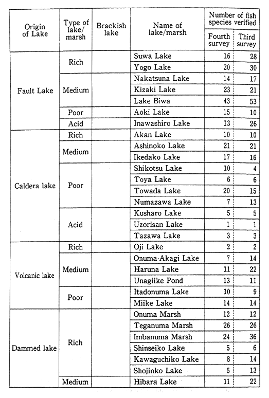 Table 4-5-4 Number of Fish Species Inhabiting Designated Lakes